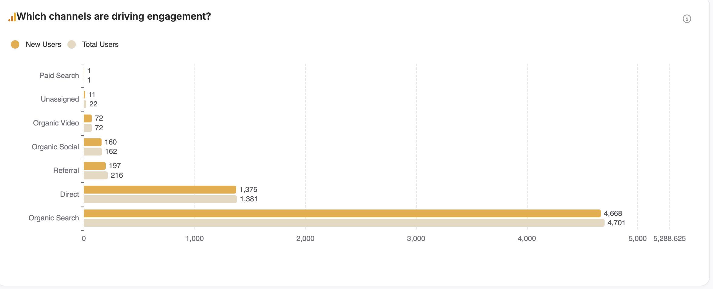 Chart displaying user engagement metrics for local service businesses, highlighting organic search as the leading channel for traffic generation, with a significant number of total users compared to other sources.