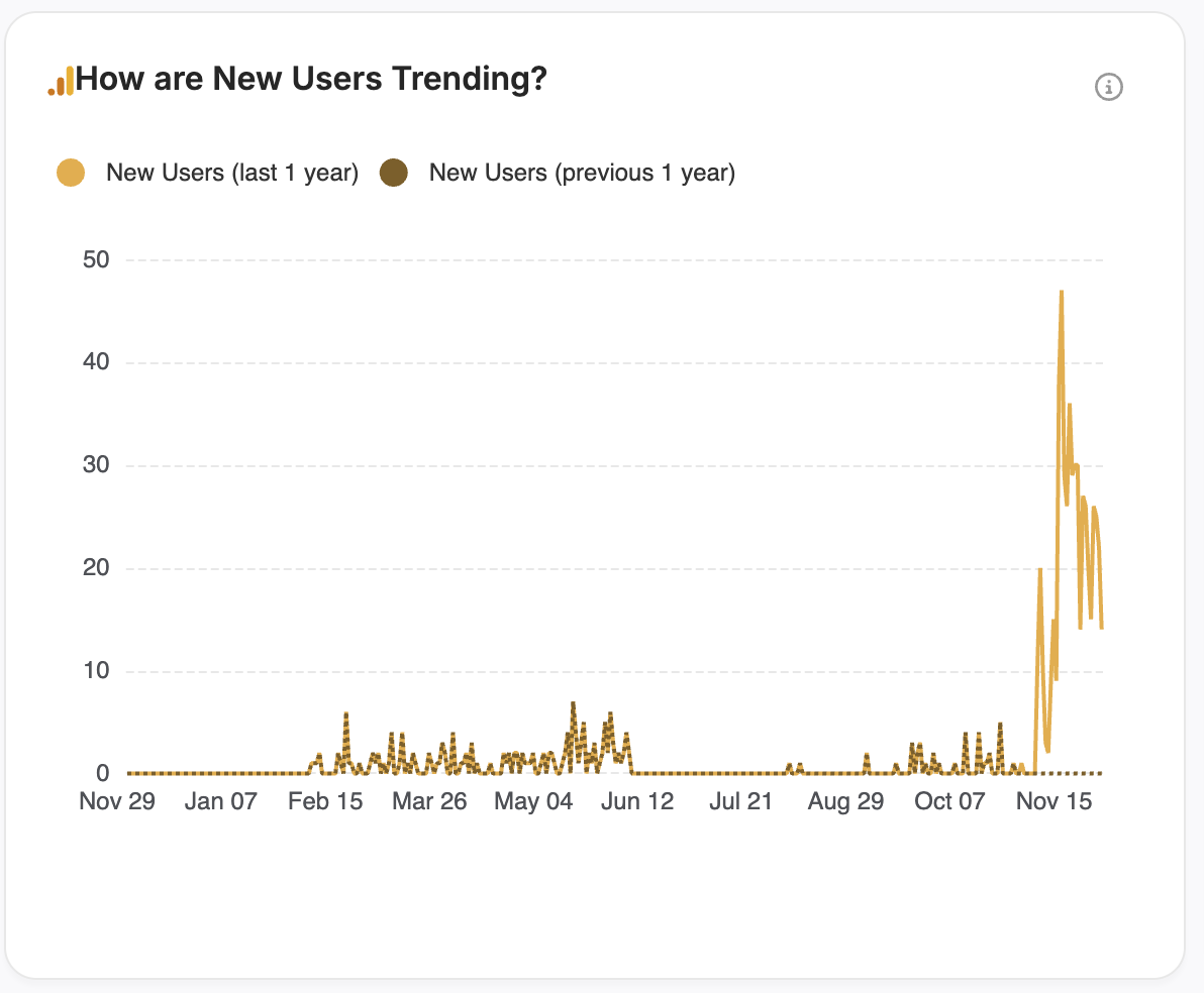 Chart illustrating new user trends over the past year, highlighting significant increase in inquiries for home service businesses like HVAC and plumbing.
