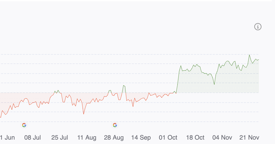 Chart illustrating organic traffic growth trajectory for a local service business, highlighting significant improvements after implementing targeted SEO strategies.