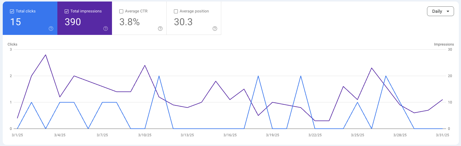 Chart displaying website performance metrics for a construction client, showing total clicks and impressions over a month, illustrating the impact of mobile-first design and SEO strategies on lead generation.