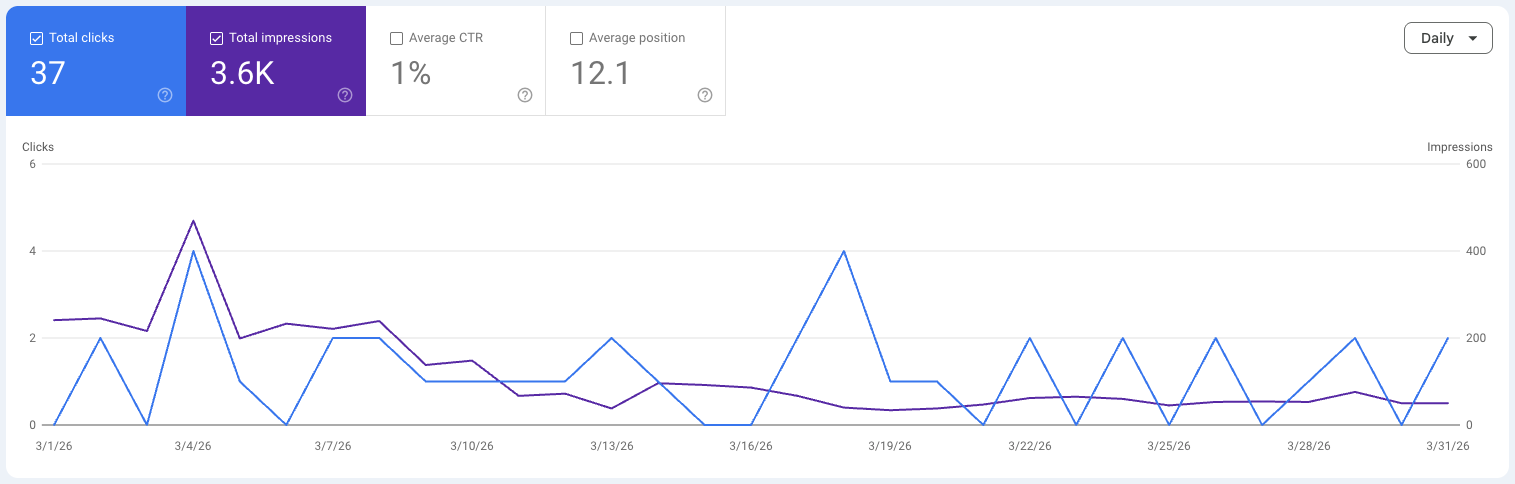 Chart displaying mobile performance metrics for contractor website, showing total clicks and impressions over a month, illustrating improvements from mobile-first design and SEO efforts.