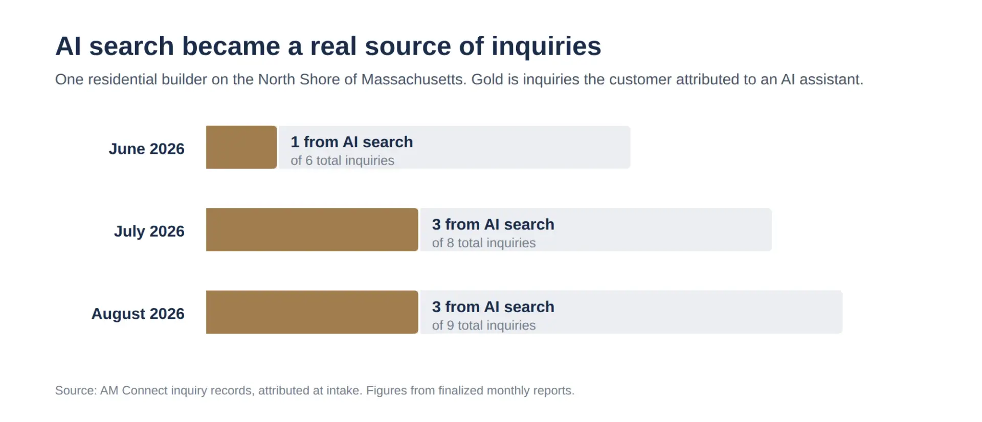 Chart illustrating a North Shore Massachusetts builder's increasing inquiries attributed to AI search, showing a