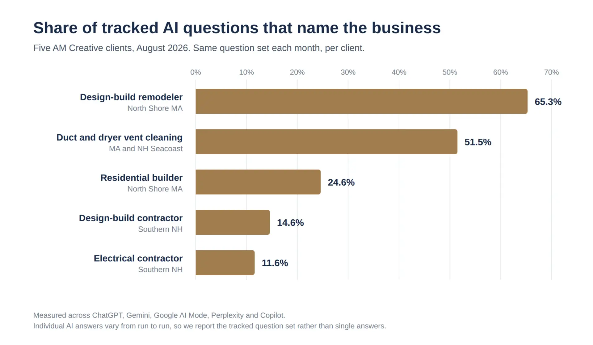 Chart showing August 2026 AI search visibility results for five AM Creative marketing clients, demonstrating